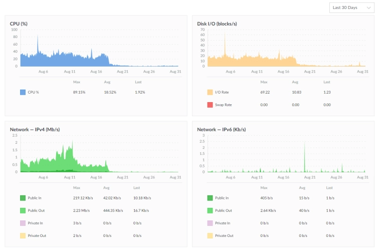 Server load Server load